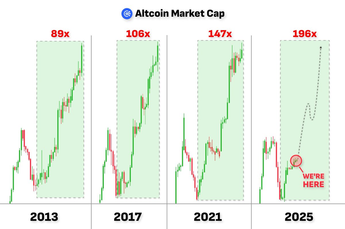 WhaleEverything's tweet photo. 🚨BREAKING:

ALTSEASON PHASE III HAS STARTED

GET READY FOR HUGE Q4

🔥🔥🔥🔥🔥 https://t.co/SbhwnA6UZK