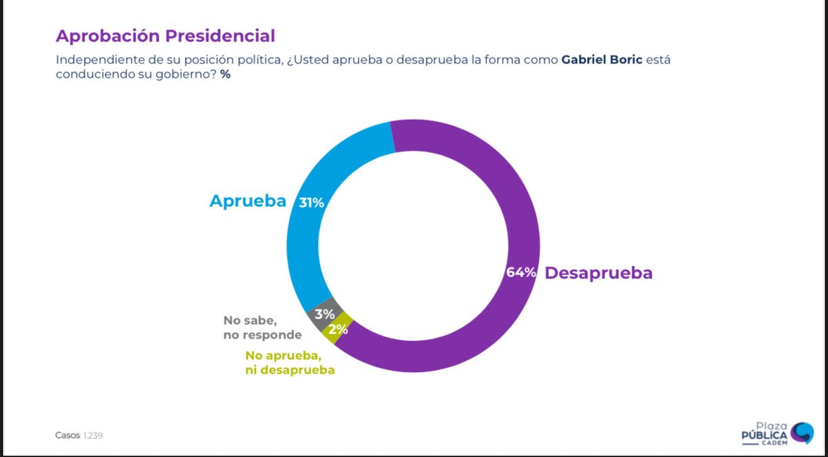 partidodelorden's tweet image. Aprobación presidencial 
Aprueba 🌳         31% [-5%]
Desaprueba 🇨🇱 64% [+3%]