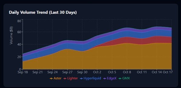 Starting to feel like the best plays you can have at this point in the game is $hype $aster for they are the leaders in the perps and with them having their own chains (not aster yet but soon) this puts trillions worth of derivatives value into those chains