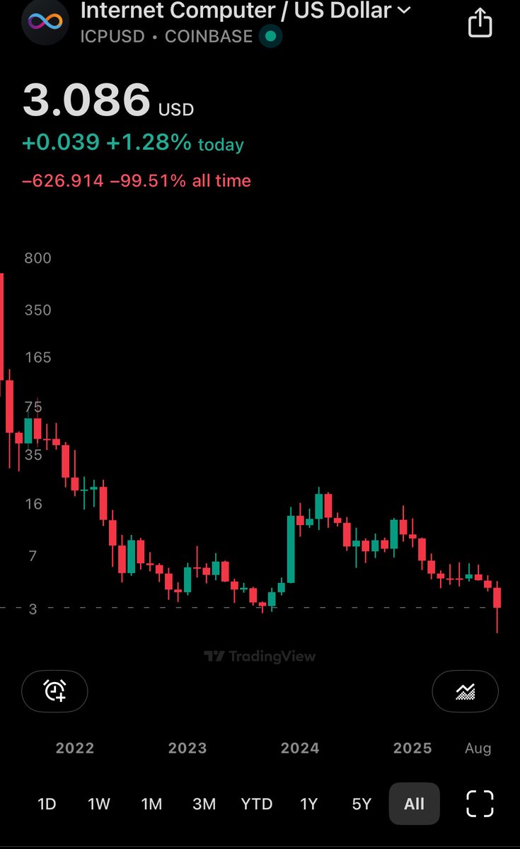 $ICP is down 99.5% from its launch price. 

It has to be the most contrarian bet in crypto. 

Idk when but I think the uptrend will be just as viciously violent.