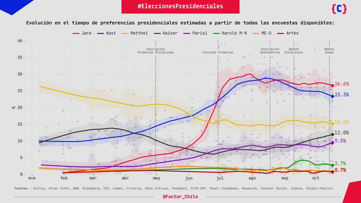 Factor_Chile's tweet image. 🏁 La Carrera Presidencial 🏁

🔸 Jara sólida en primer lugar, pasando a segunda vuelta con Kast.
🔸 Matthei y Kaiser ya están en margen de error.
🔸 Parisi acecha un eventual triple empate por tercer puesto.

#FactorChile 🇨🇱
