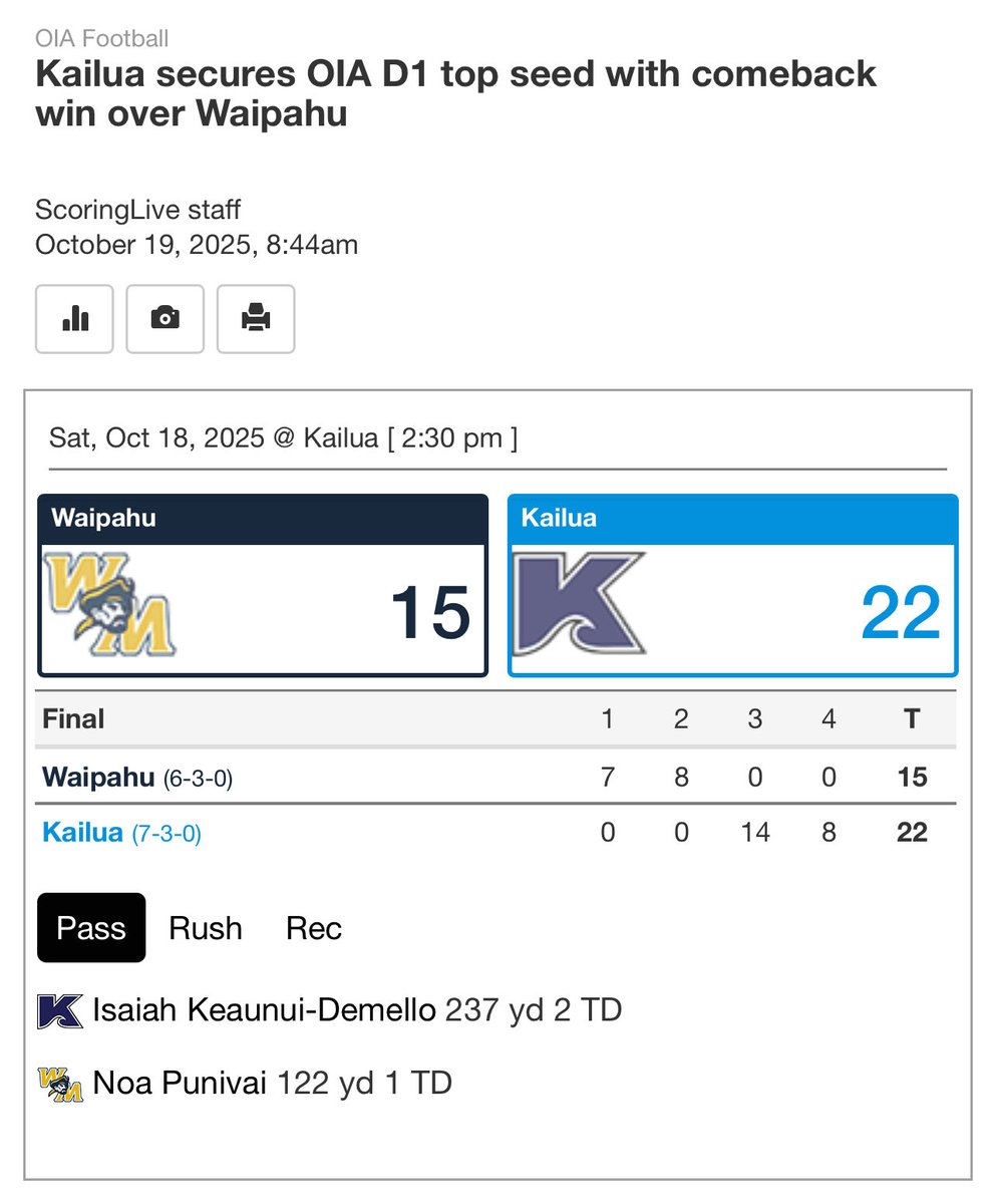 Great comeback win over Waipahu on senior night to secure number 1 seed going into playoffs! #BleedBlue
<a href="/KailuaFootball/">Kailua High School Football</a> <a href="/isaiahkdemello4/">Isaiah Keaunui-DeMello</a> <a href="/EsaiahWong78/">Esaiah Wong</a> <a href="/BHonebein2026/">Benjamin Honebein</a> <a href="/uluakitatafu/">Uluaki Tatafu</a> <a href="/Packs_ahovelo/">Packs Ahovelo</a> <a href="/keoki_cypriano/">keoki</a>