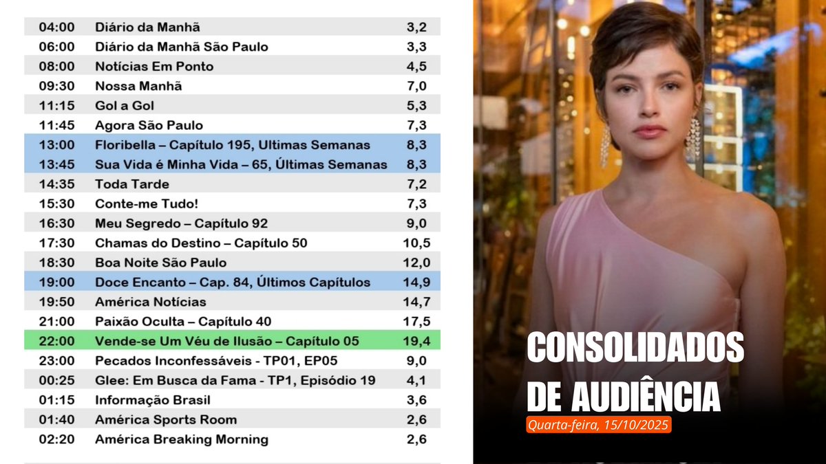 Amercatv's tweet photo. 📊 Confira os dados consolidados de audiência da América TV — Sexta-feira, 17/10/2025
📉 TOP AUDIÊNCIA:
1️⃣ #VendeseUmVéuDeIlusão 19,4
2️⃣ #PaixãoOculta 17,5
3️⃣ #DoceEncanto 14,9
4️⃣ #AméricaNotícias 14,7
5️⃣ #BoaNoiteSãoPaulo 12,0
⭐️ Média 24h: 8,25 pontos https://t.co/7CO9vpmRP6