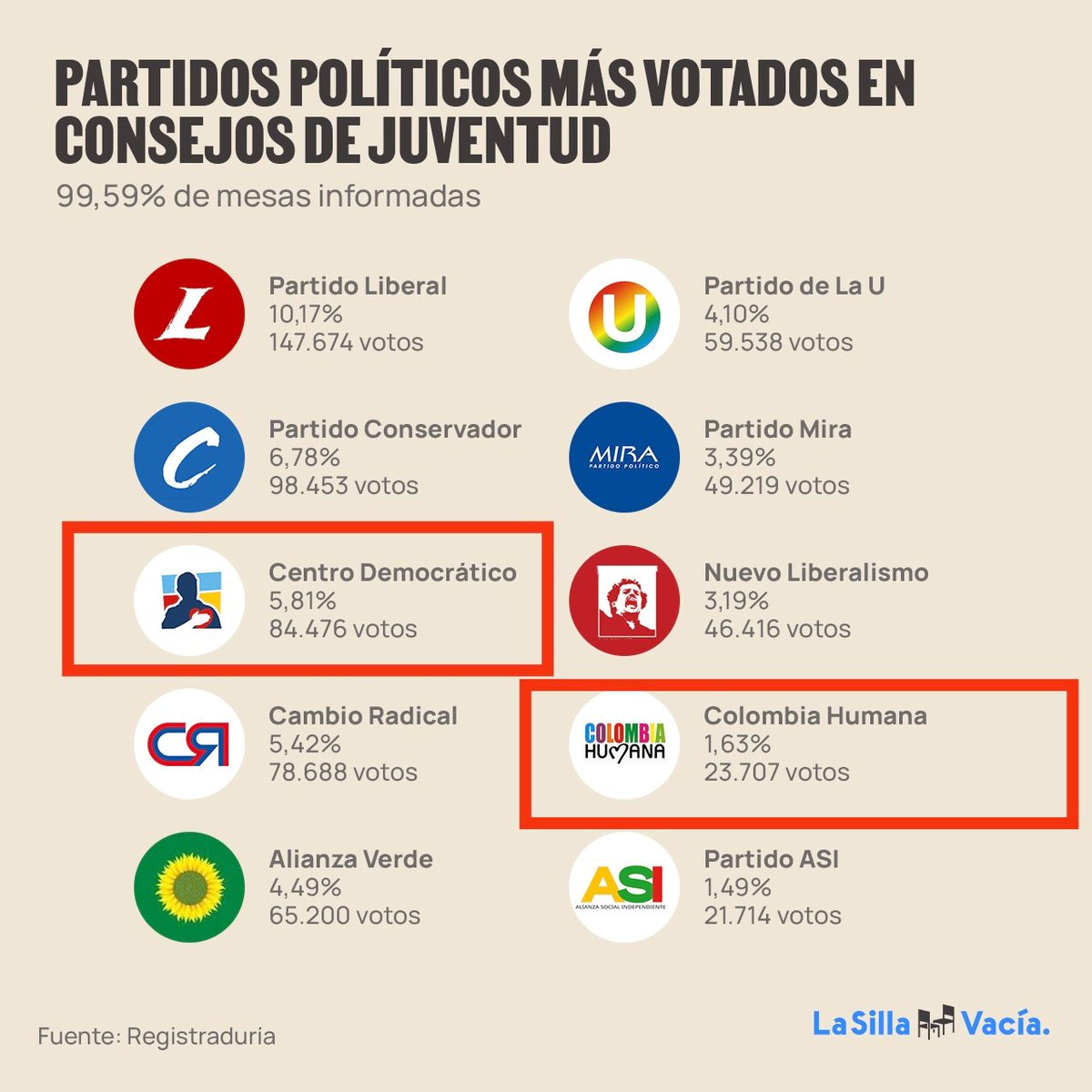 🇨🇴🚨🚨🚨🚨 URGENTE:

PETRO perdió a los jóvenes colombianos!!!

En las elecciones juveniles celebradas el día de hoy en Colombia, el partido de Gustavo PETRO quedó en la posición número 9.

Porque cree que Los jóvenes abandonaron a PETRO ❓
