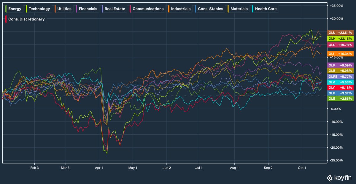 Just a reminder that utilities are the best performing sector in the S&amp;P 500 year to date...yes, utilities. If the whole AI narrative wants to have any chance of working, we need a crap ton more electricity...