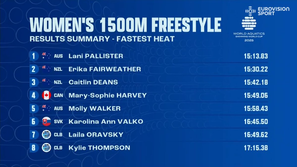 What a killer swim from Lani! 15:13.83

Within six seconds of the GOAT's world record.

National record ✅
Oceanian record ✅
Commonwealth record ✅
