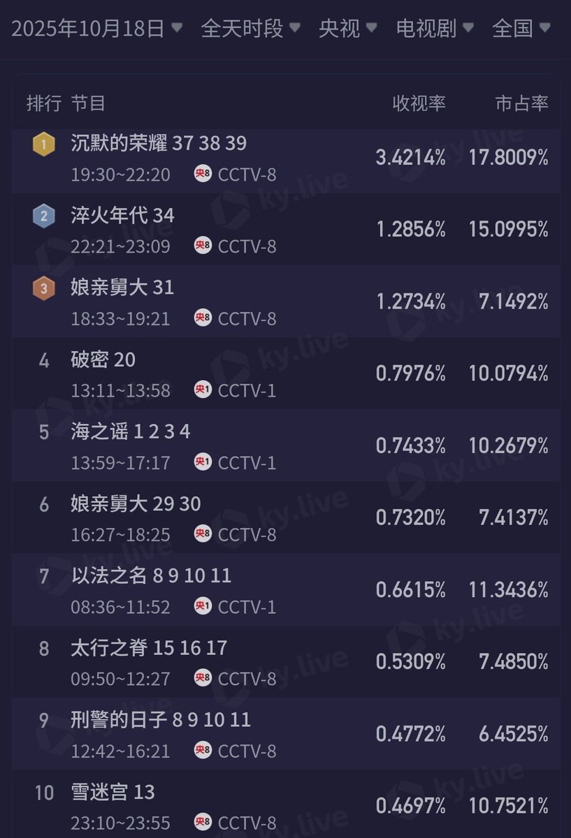 cdramacharts's tweet photo. [KuYun] TV Dramas Ratings <Oct 18, 2025>

CCTV
🥇#SilentHonor 3.421%
🥈#CreatedInChina 🔄
🥉#娘亲舅大 🔄
4. #PoMi 🔄
5. #海之谣 🔄

Satellite TV
🥇#TheCheetah 0.405%
🥈#LightBeyondTheReed 0.401%
🥉#SilentHonor 🔄
4. #TheImmortalAscension 🔄
5. #MrAndMrsChen 🔄 https://t.co/hXFTu25VjO
