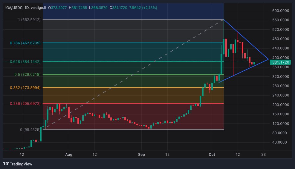iGetAlgo's tweet image. As we enter a new week... $iGA X $USDC