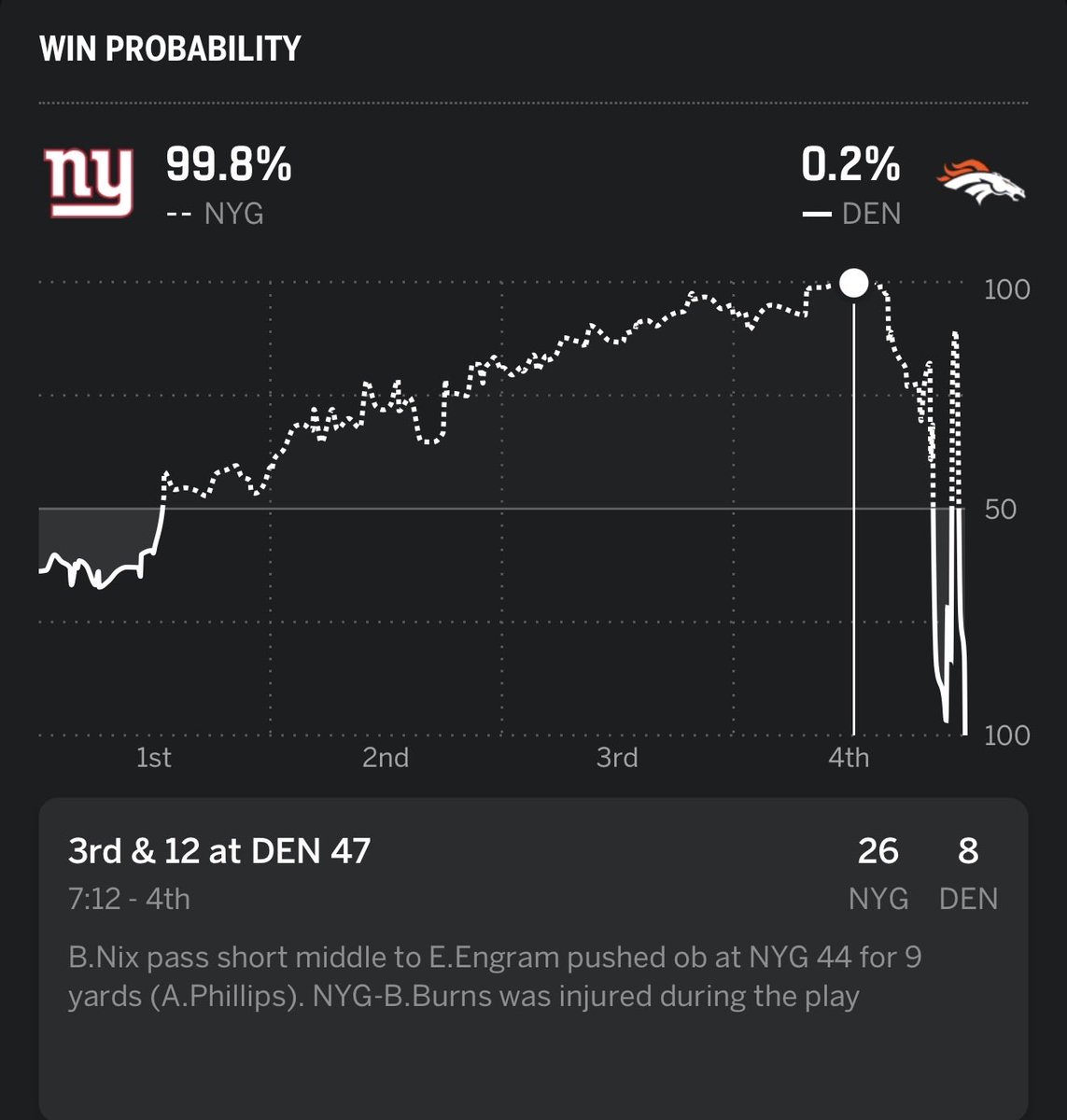 One of the craziest win percentage graphics I’ve ever seen from the Broncos and Giants game.
