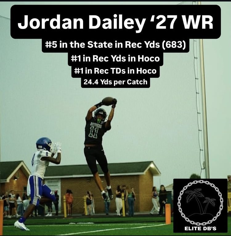 JDailey1 (@jdailey_1) on Twitter photo 2 more games left in the regular season feeling great AGTG🫡
683 yds (5th in MD)
9 receiving tds (1st in Howard county)
28 recs
97.6 ypg 
24.4 per catch 
hudl.com/v/2Sk7et 2 more games left in the regular season feeling great AGTG🫡
683 yds (5th in MD)
9 receiving tds (1st in Howard county)
28 recs
97.6 ypg 
24.4 per catch 
hudl.com/v/2Sk7et