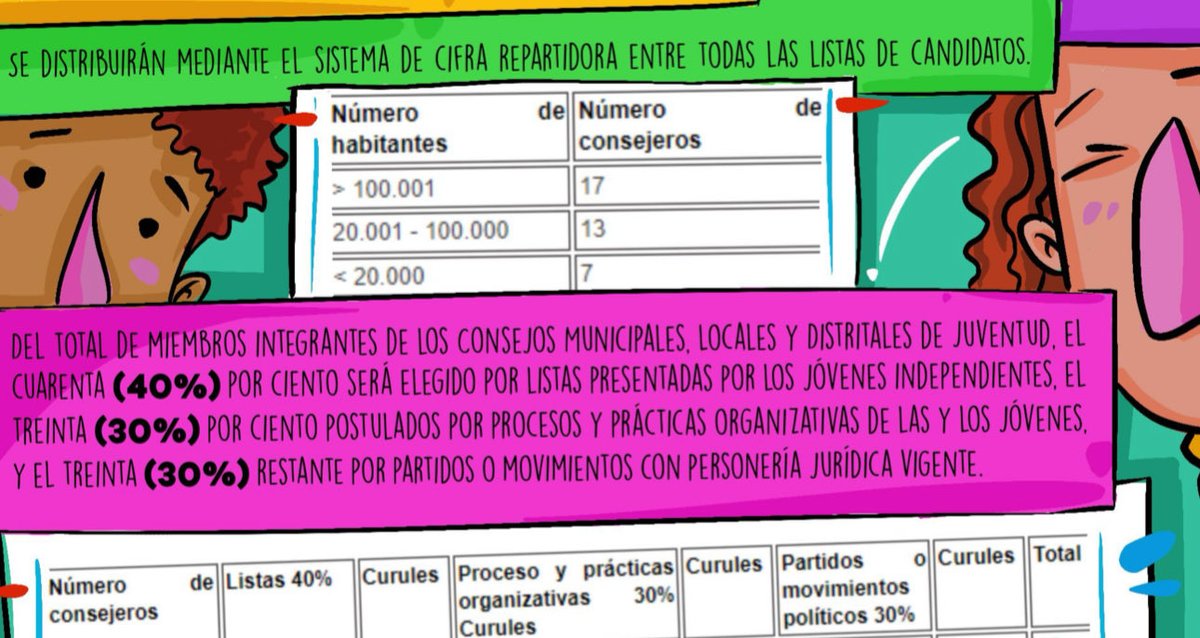 Para recordar que los partidos políticos sólo representan el 30% del 100%  de la representación de los Jóvenes en cada localidad.