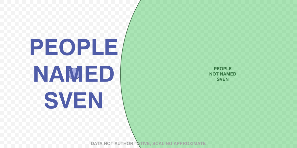 joshgemmell's tweet photo. I also made a Sven diagram. https://t.co/FrW3wroIcu