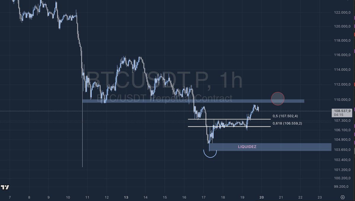 110k$ nivel clave para $BTC

Los niveles de fibonacci 0.5-0.618 están actuando bien como soporte. 

Si consolidamos por encima de 110k$ podríamos ponernos alcistas a corto plazo, vamos a ver como abrimos la semana!