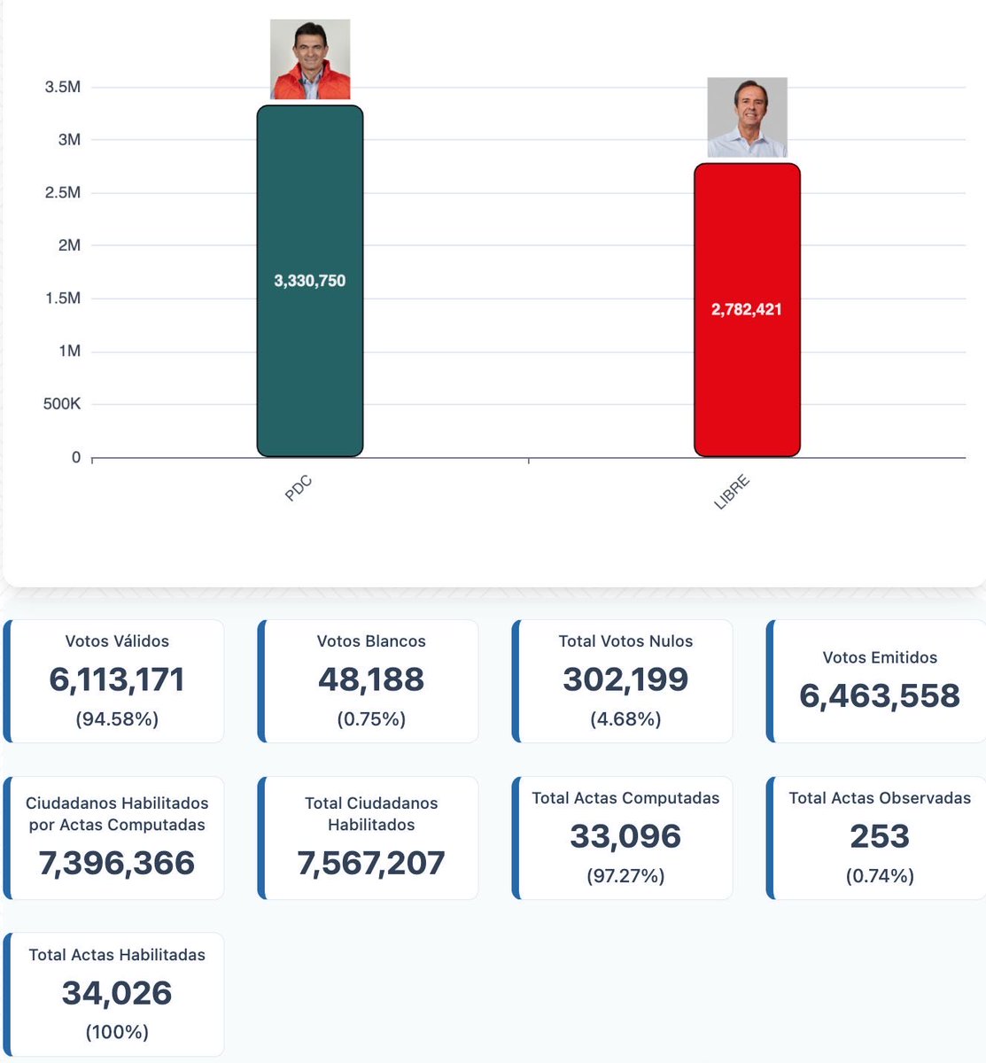 soyivanpinto's tweet image. 🇧🇴 Resultados preliminares 🇧🇴

Fuente. SIREPRE 

sirepre.oep.org.bo/national/