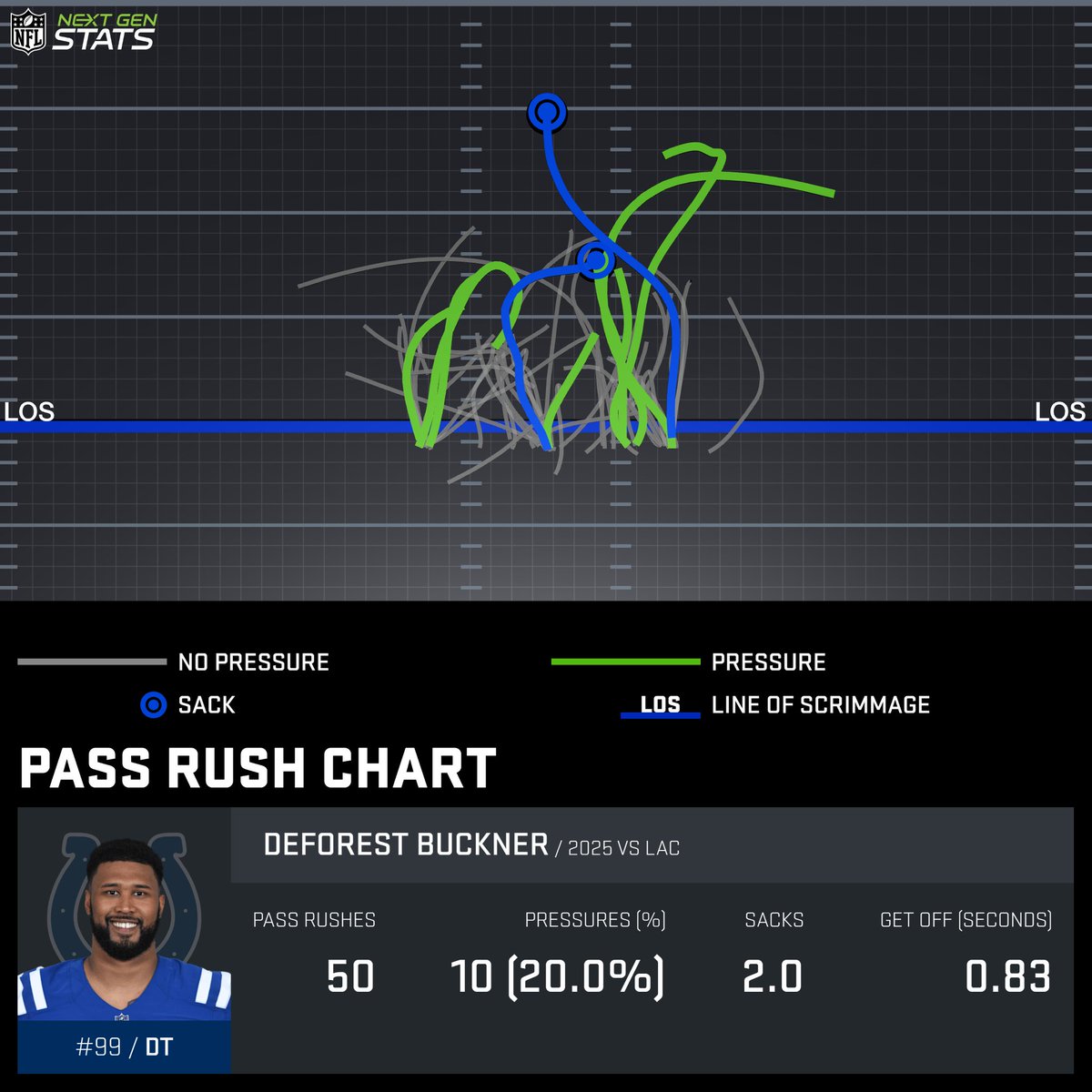 CodyTalksNFL's tweet image. Per @NextGenStats:
DeForest Buckner generated 10 pressures and 2 sacks on 50 pass rushes (20% pressure rate), tied for his most pressures in a game since 2018.
Buckner’s 10 pressures are also the most by an interior defensive lineman in a game this season.