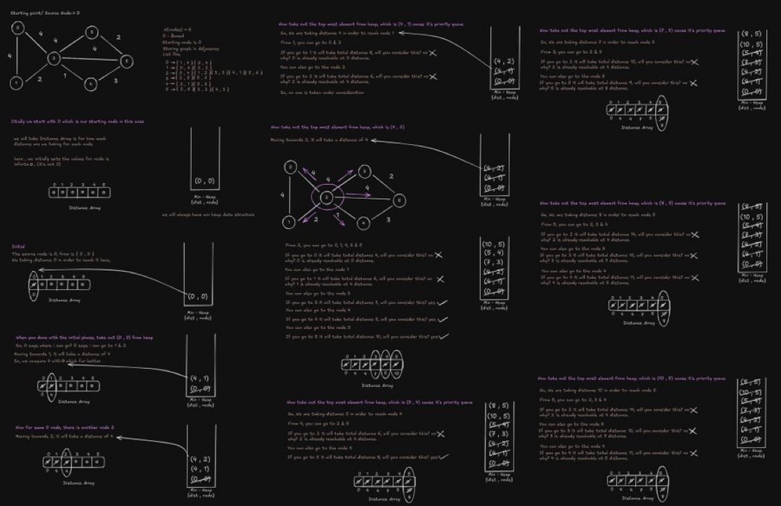 01Camron's tweet image. Dijkstra's Algorithm Using Priority Queue
It finds shortest paths from a source to all nodes in positive weighted graphs using a min heap. It processes nodes by shortest distance, updating neighbors when shorter paths are found