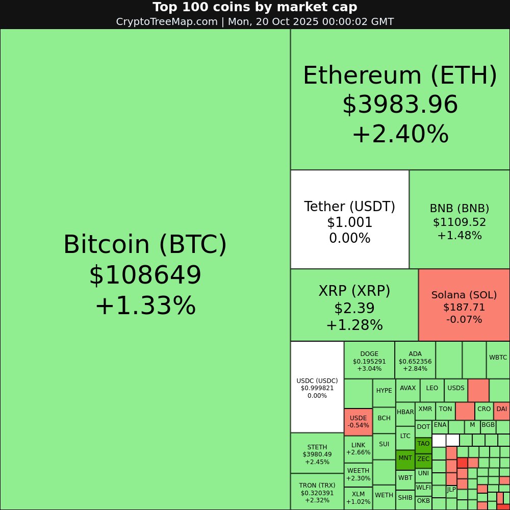 CryptoTreeMap.com

Crypto market:
$MNT +11.12% 🚀
$TAO +9.71% 📈
$ZEC +7.23% 📈
$KAS +4.49% 📈

$COAI -46.14% 📉
$HASH -10.97% 📉

#MNT #TAO #ZEC #KAS #COAI #HASH #Bitcoin #Ethereum #crypto #NFT #META #web3