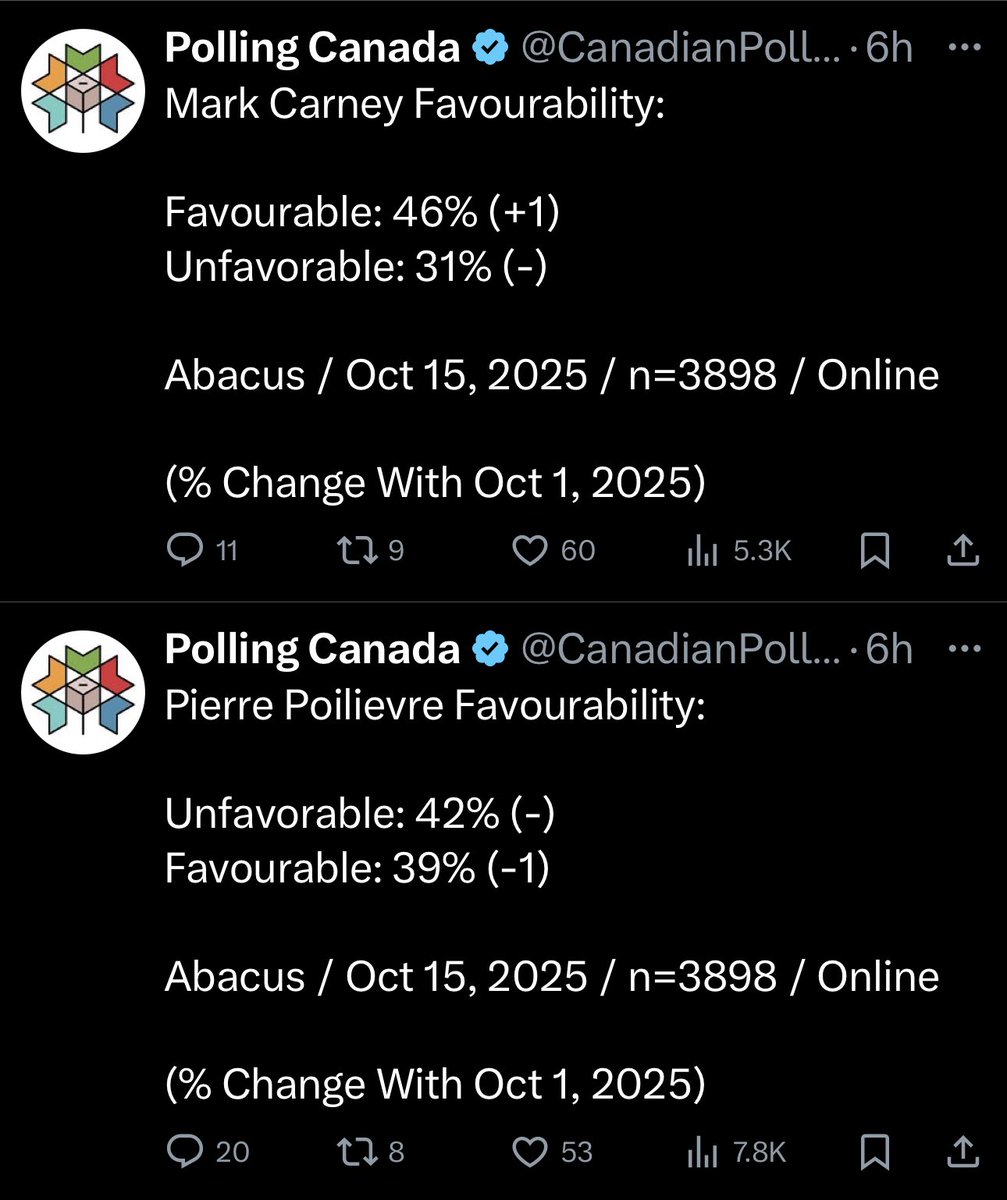 Spectromagix's tweet photo. @MarcNixon24 i have to say its been sad to see you go from a trusted data-driven analyst on TikTok to BS meme posting on here. When you look at the same Abacus poll just look at the favourability results it’s clear that Carney is NOT a flop and Pierre will never get elected. https://t.co/3y9L8tUdVi