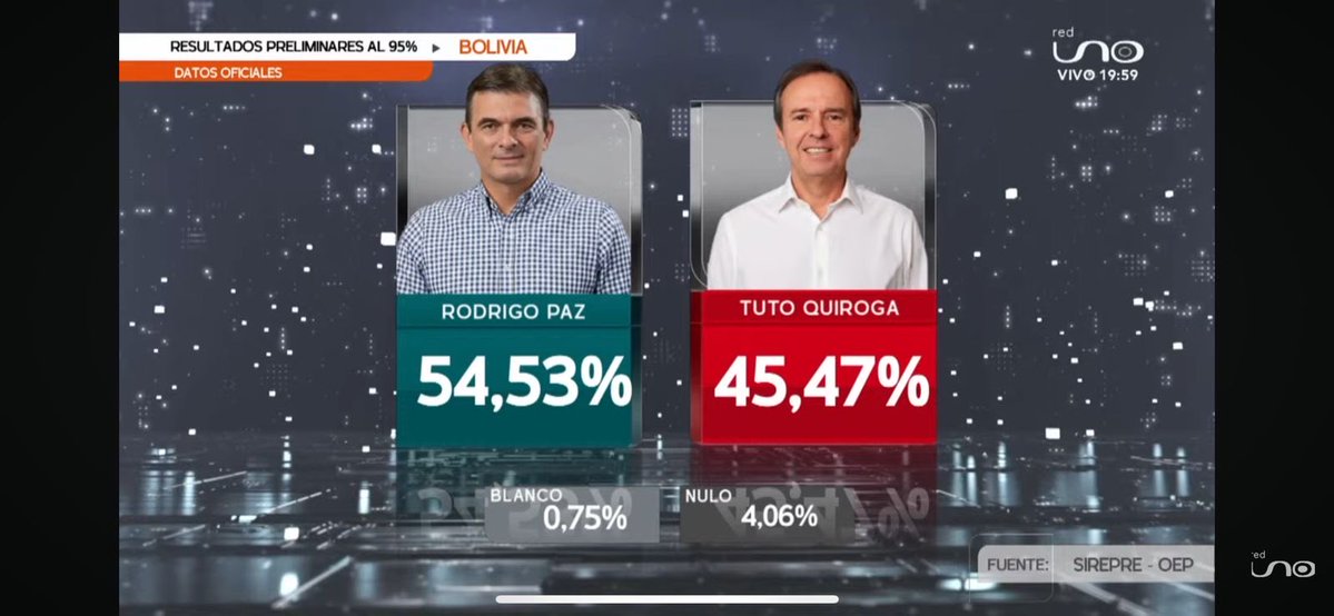 #Mundo| Rodrigo Paz se convierte en el nuevo Presidente de Bolivia 🇧🇴 . Se impuso a Tuto Quiroga en el balotaje realizado hoy, 19 de octubre. 

(Foto: Canal Uno)