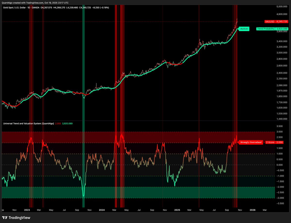 joinquantalgo's tweet image. #Gold has had an amazing run, with non-stop "new ATH" headlines all over the place over the past weeks/months.
Its trend is still very bullish, and you can see the strength in its price action.
That being said, Gold has hit the "Strongly Overvalued" zone like it did in the…
