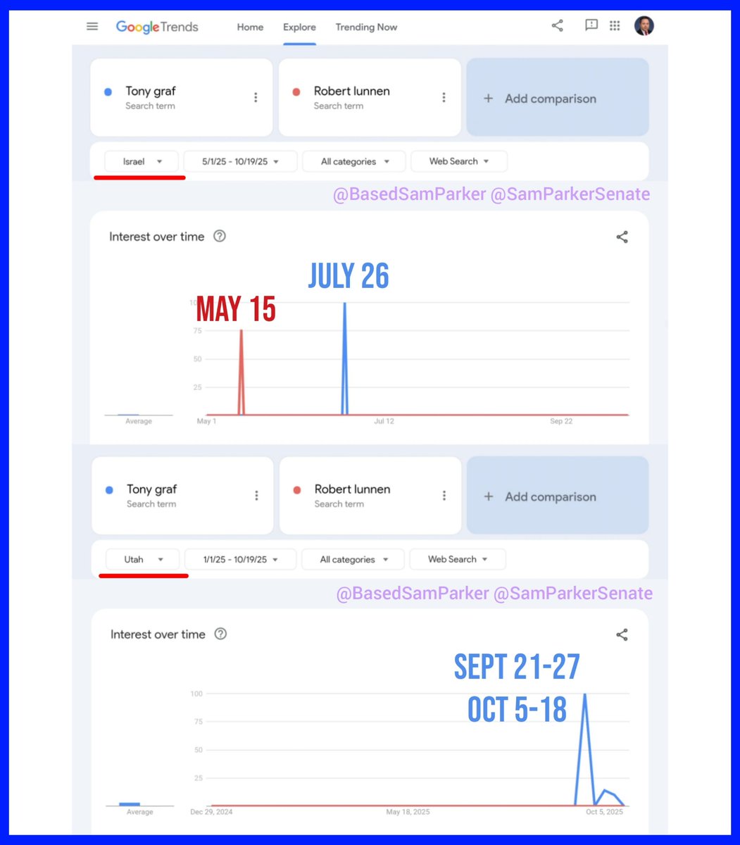 BasedSamParker's tweet image. BREAKING NEWS, TYLER ROBINSON TRIAL: Tony Graf, the judge selected to preside over the Charlie Kirk assassination trial—and the judge he replaced, Robert Lunnen—were both the subject of unique Google searches from israeli IP addresses BEFORE the assassination (July 26 & May 15,…