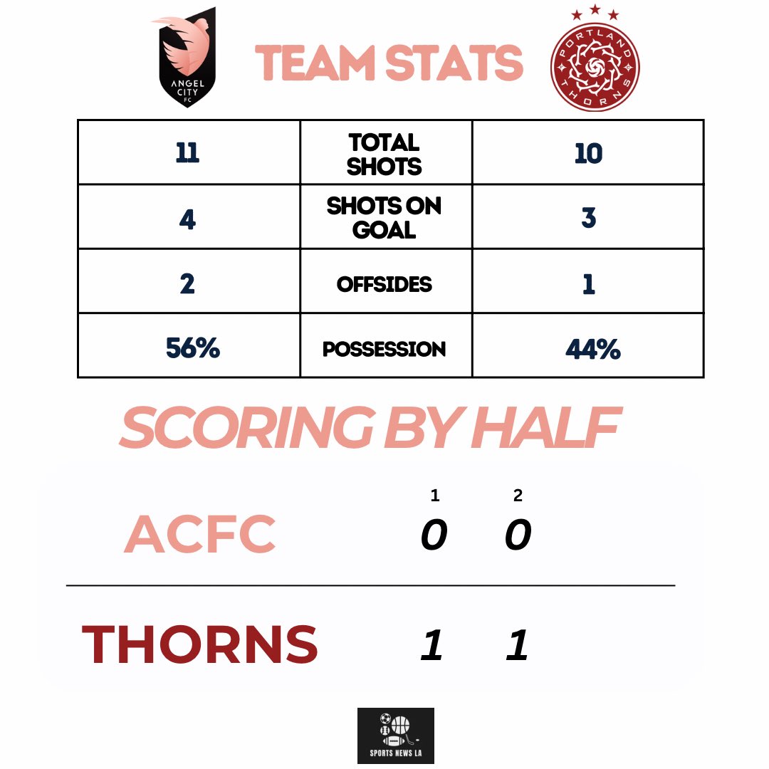 LA Sports News (@sports_news_la) on Twitter photo Angel City lose. They move to 7 wins, 12 losses, and 6 ties on the season. 27 points and still in 11th place. 1 game left and they’re now officially eliminated from playoff contention. 
Ali Riley played her final home match. 
#AngelCityFC #AngelCity #ACFC #LAFC Angel City lose. They move to 7 wins, 12 losses, and 6 ties on the season. 27 points and still in 11th place. 1 game left and they’re now officially eliminated from playoff contention. 
Ali Riley played her final home match. 
#AngelCityFC #AngelCity #ACFC #LAFC