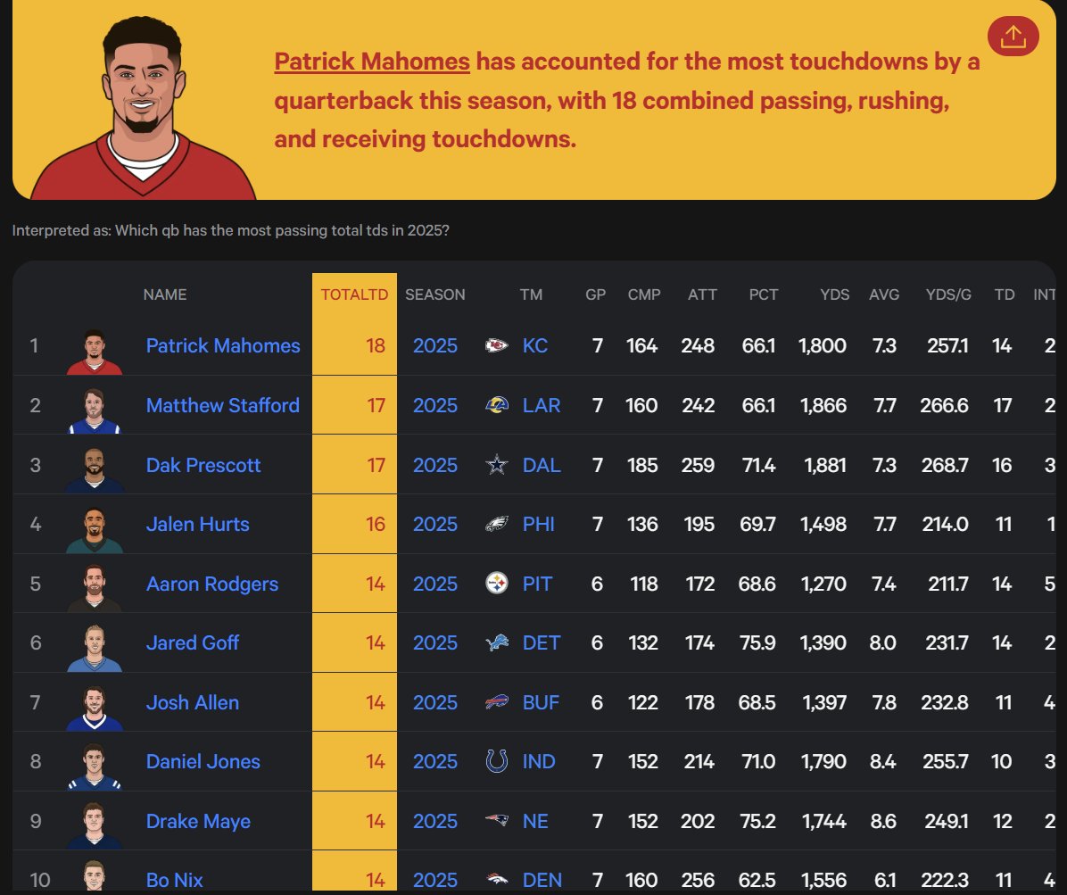 Mahomes still leading in total TDs tonight, and 2nd in yards behind non-MVP candidate Justin Herbert. Baker can re-enter the conversation with a big game tomorrow night. 