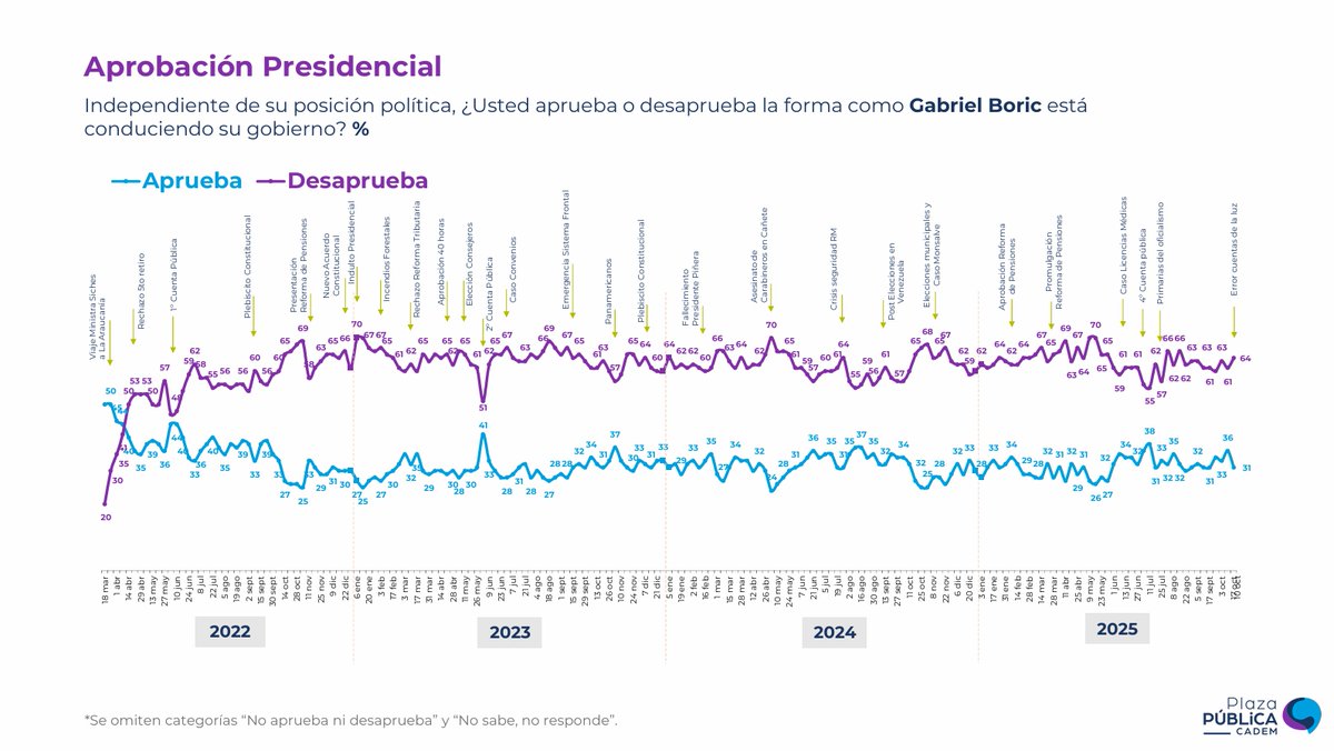#Cadem

🔴 Aprobación Presidencial:

- Aprueba: 31% (-5%)
- Desaprueba: 64% (+3%)