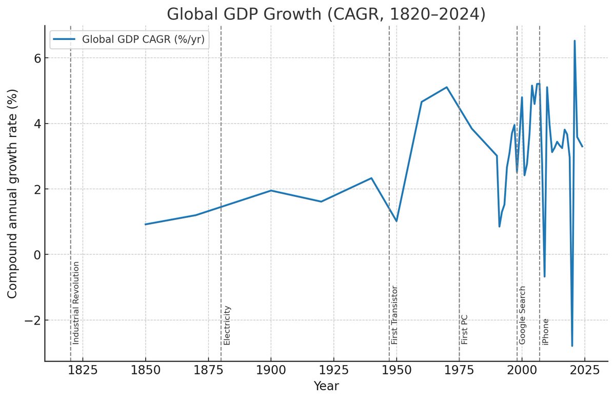 Rishi Mehta (@rishicomplex) on Twitter photo I hadn't realized till the <a href="/karpathy/">Andrej Karpathy</a> interview that significant computing breakthroughs like PCs and the internet don't show up as a discontinuity in GDP growth. It's just a smooth exponential. Noticeable uptick post-WW2 from ~1.8% to ~3.6% but stable since. I hadn't realized till the <a href="/karpathy/">Andrej Karpathy</a> interview that significant computing breakthroughs like PCs and the internet don't show up as a discontinuity in GDP growth. It's just a smooth exponential. Noticeable uptick post-WW2 from ~1.8% to ~3.6% but stable since.