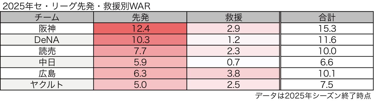 2025年各球団はどんなドラフトをすべきなのか　セ・リーグ編｜1.02 Weekly Report
note.com/onepointzerotw…
岡本和真の流出が噂される読売、村上宗隆の移籍が決定的なヤクルト。セ・リーグ各球団は今オフどのようなドラフト戦略を取るべきか考察する。