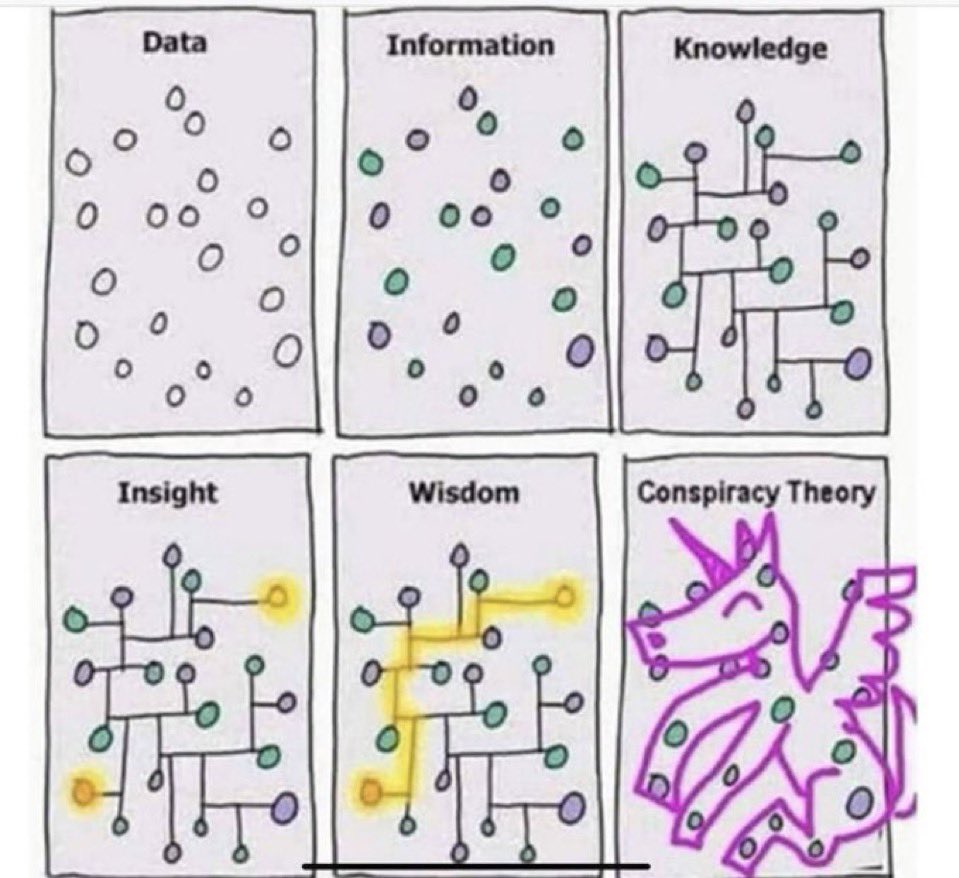 People who fall for conspiracy theories have a greater tendency to detect patterns.

But those patterns aren’t real. They’re random and illusory: onlinelibrary.wiley.com/doi/10.1002/ej…