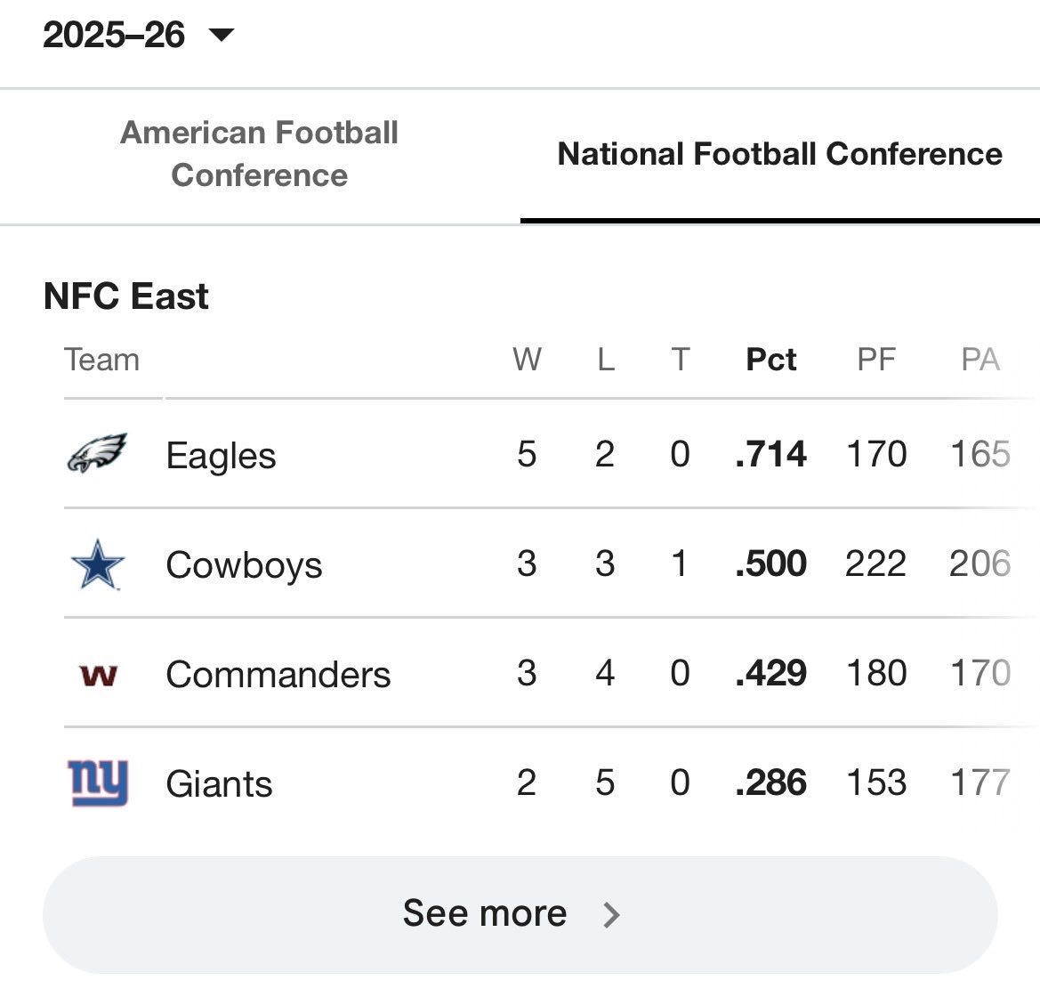 Cmon Keep it up #DallasCowboys moving on up in the NFC East ⭐️💯 if the Defense can just keep doing something ⭐️💯 get some stops at least This offense gots it