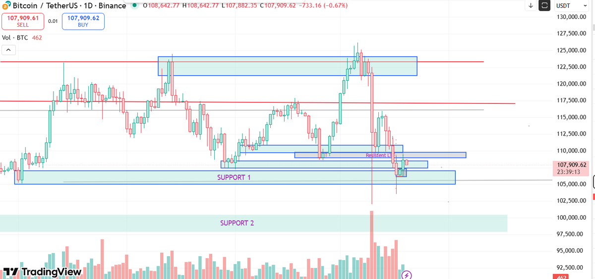 BitHelixAcademy's tweet photo. $BTC yap bounce dari area resistent dan menuju support https://t.co/8vEz6w79wA
