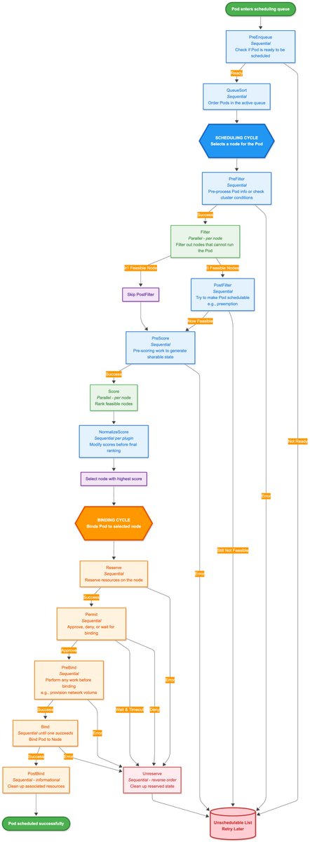 helayoty's tweet image. New blog: Deep Dive into the Kubernetes Scheduler Framework
Covers extension points, plugin orchestration, and more
Check it here 👇👇
#Kubernetes #DevOps #CloudNative #k8s #Golang #OpenSource