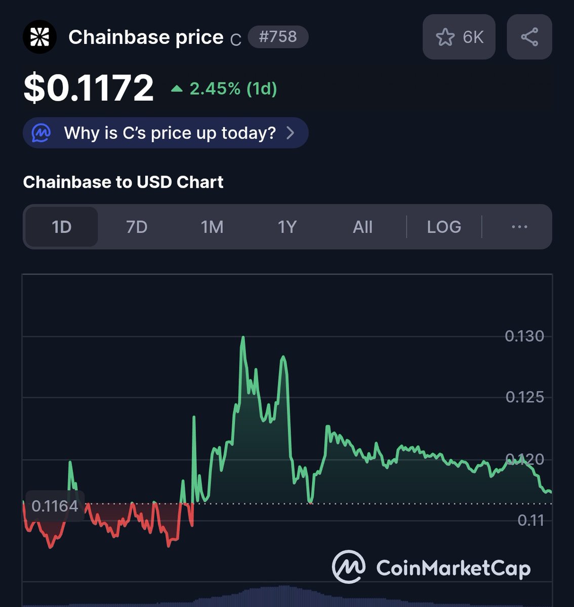 Tushar_0X's tweet image. ✦ After a lot of fud @ChainbaseHQ $C remains strong 💪
♦Weak Holders are out, Diamond hands in ✅

📌Here&apos;s a thread about $C and #Chainbase