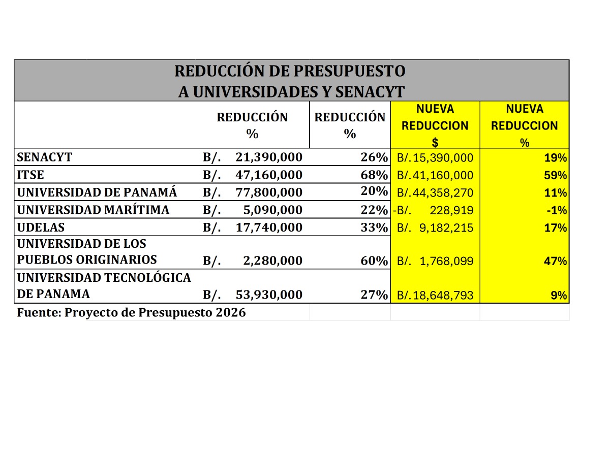Odio decir se los dije. De una obscena reducción a universidades de $225 millones quedan en reducción absurda de $130 millones mientras aumentan presupuesto en $4789 millones, gastos en $2500 millones y deuda en $2355 millones. Van a acabar con educación y desaparecer clase media