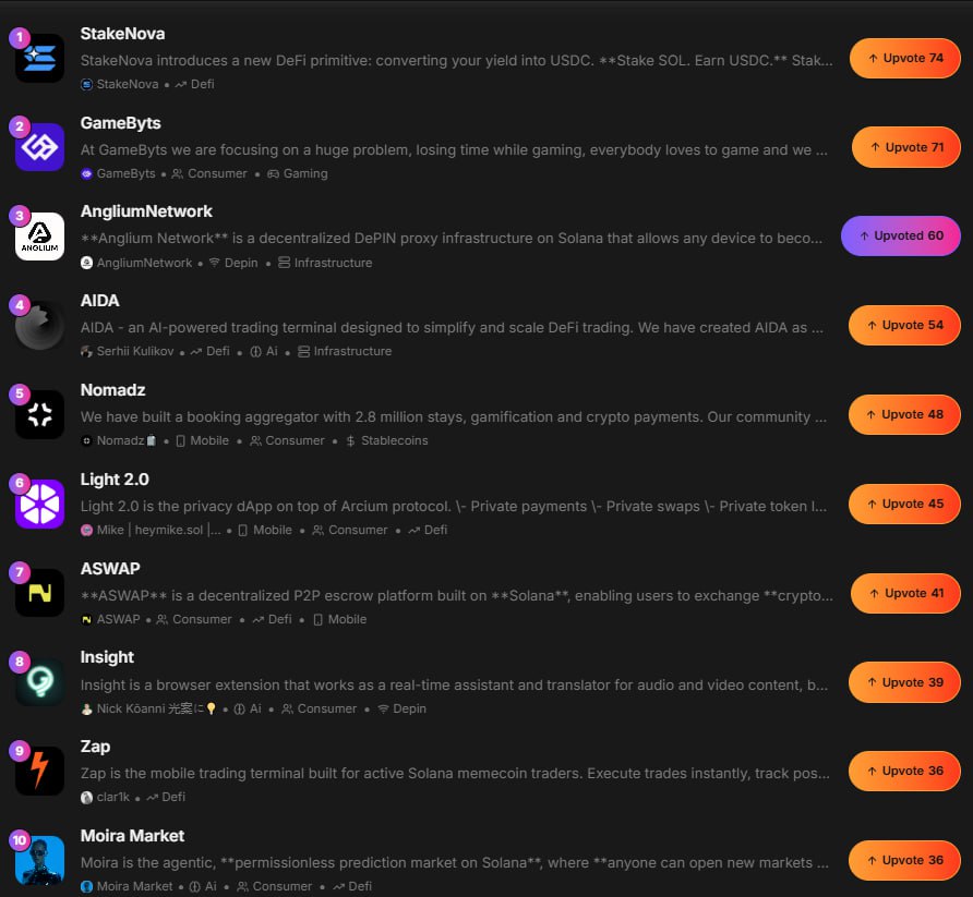 AngliumNetwork's tweet image. 🔥 Anglium Network just entered the TOP-3 on @legendsdotfun!

We&apos;re building a decentralized DePIN proxy infrastructure on Solana — where any device can become a node and earn rewards.

💪 Next target: №1 spot
Support Anglium Network &amp;amp; our partners @KumekaTeam  🚀

👉 Vote here:…
