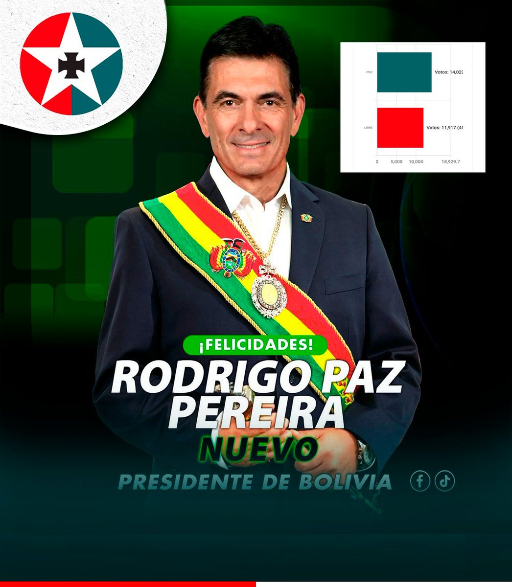 Tras una campaña difícil ante estrategas extranjeros con una campaña colmada de guerra sucia ataques incluso a las familias de los candidatos, Rodrigo Paz ganó las elecciones nacionales con el 54% de votos
horizontesonline.com/rodrigo-atahua…