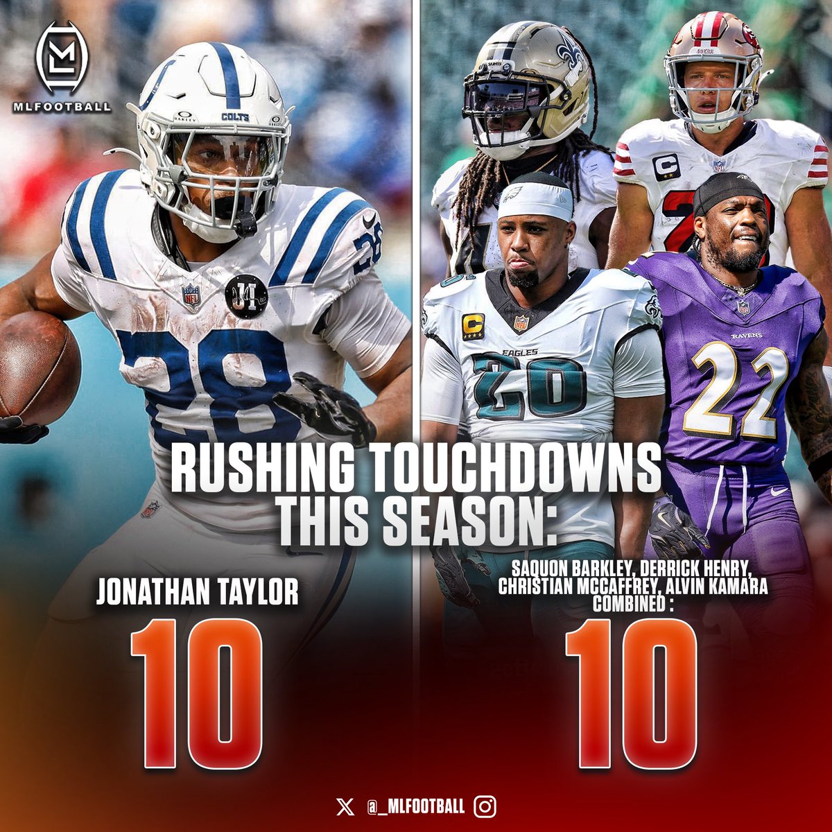 🚨🚨INSANE STAT🚨🚨

#Colts running back Jonathan Taylor has more rushing touchdowns this season than four Hall of Fame running backs combined.

Saquon Barkley, Derrick Henry, Christian McCaffrey, Alvin Kamara, combined rush touchdowns: 10

Taylor touchdowns this season: 10

😱😱