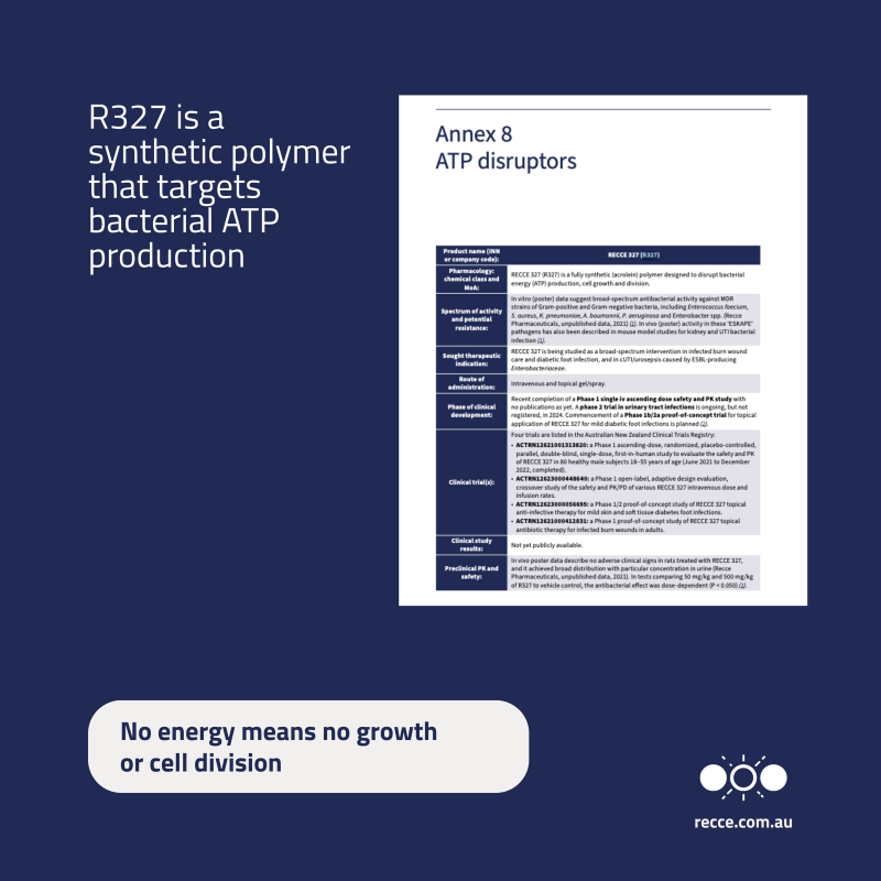 ReccePharma's tweet photo. R327 was featured in the WHO 2025 antibacterial pipeline report as one of the few therapies targeting bacterial ATP.

This rare mechanism offers a new way to fight infections, especially when traditional antibiotics no longer work.
