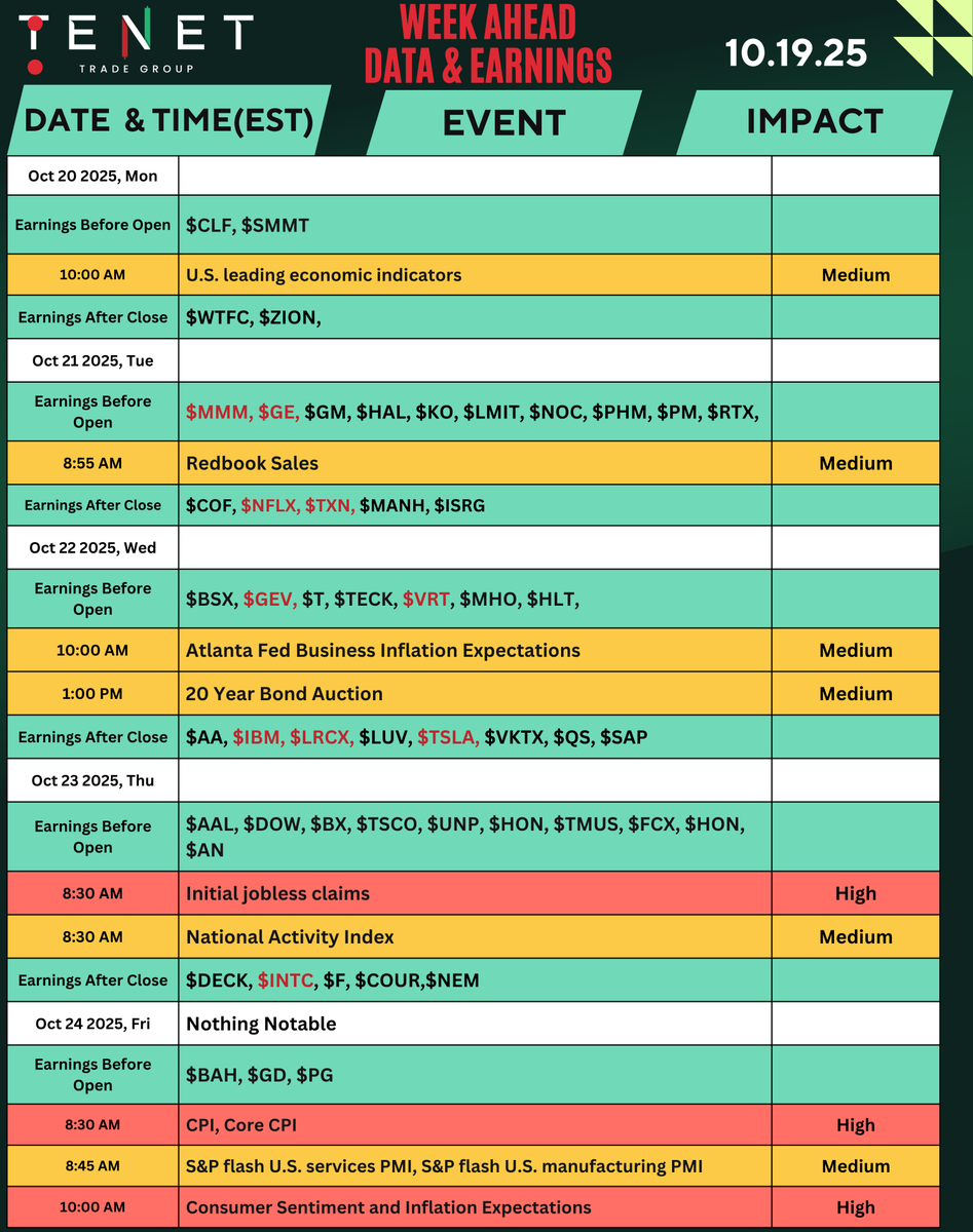 ripster47's tweet image. 🚨 Get Ready for Huge Trading week with our weekly calendar of market moving events
🌮 China-US Saga & Shutdown Continues
💣 $NFLX $TSLA $MMM $IBM Lead Huge ER Lineup
⚡️ Job Date & CPI
Ready for crazy opportunities & earning season at @TENETTRADEGROUP @tenet_research