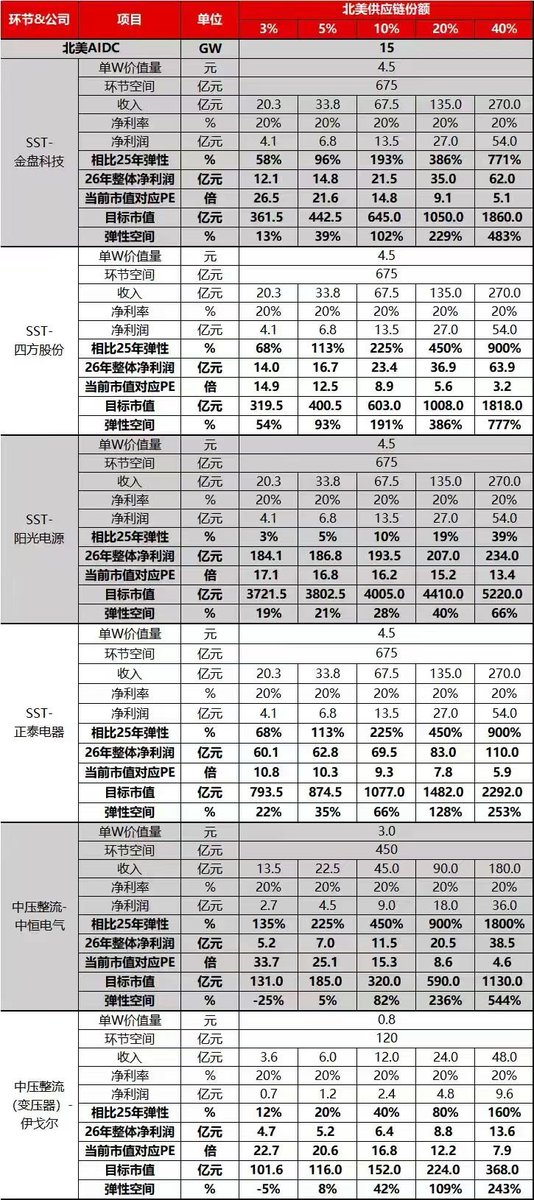 STOCK6688's tweet image. 【挖掘HVDC投资机会】周末研究了英伟达800VDC白皮书，目前业内视作行业里程碑，确认HVDC+HD技术升级是2025年AIDC/HUDC确定性方向，市场反应从无感到顿悟，被视为投资启动信号。
【白皮书未来技术演进三阶段】
①UPS升级版（2025-2026过渡）；
②HVDC（2026中旬放量，匹配NVL1）；…