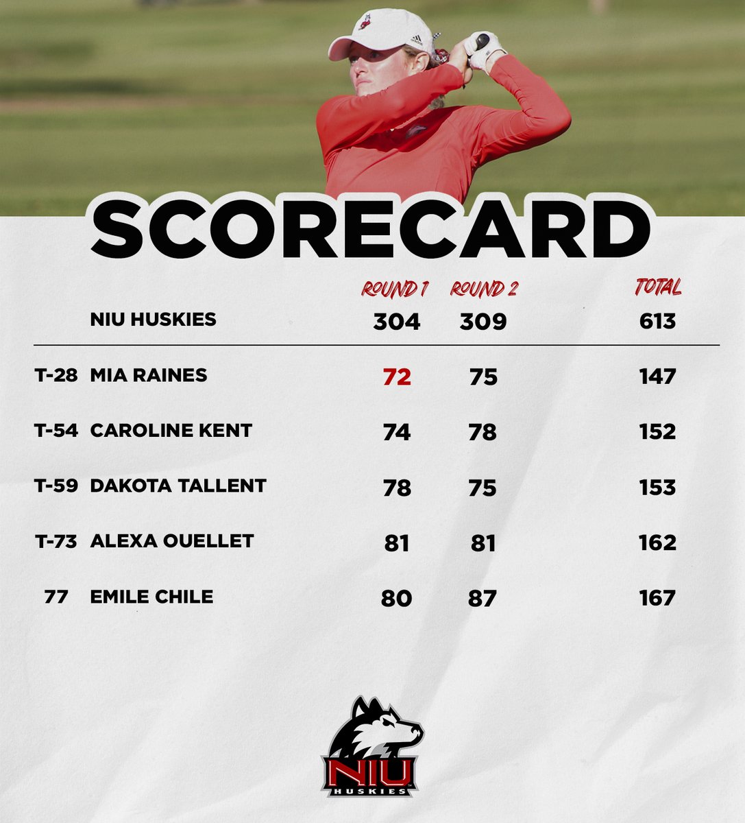 Raines leads the Huskies after day one of the Jim West Challenge 

Action continues tomorrow morning at 8:30 am 

#GoHuskies