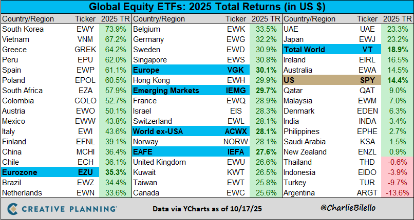 Start of 2025: ‘Why should I own anything outside of the U.S.?’
Ten months later: South Korea +74%, Vietnam +67%, Greece +64% … S&amp;P 500 +14%.
The future is unknown. That’s why you diversify.