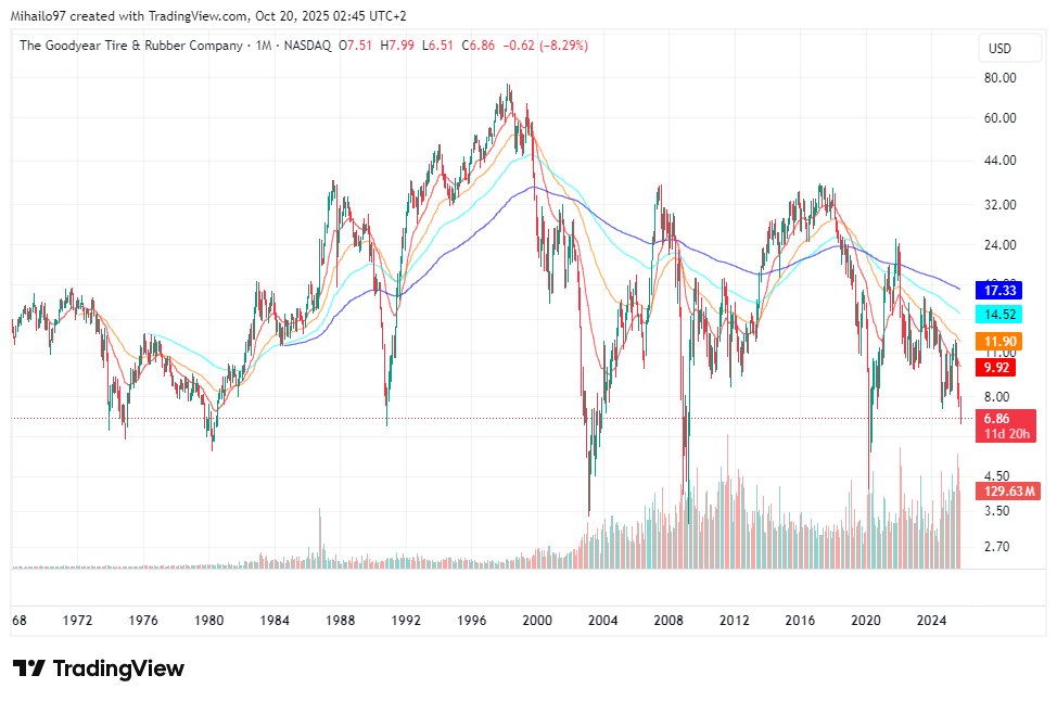 What is the future for companies like this?  $GT