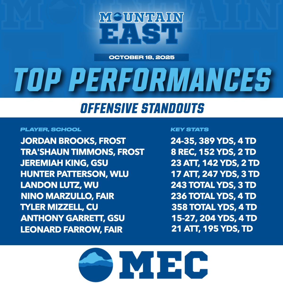 Some of the most impressive statistical performances from offensive players during this weekend's MEC play.