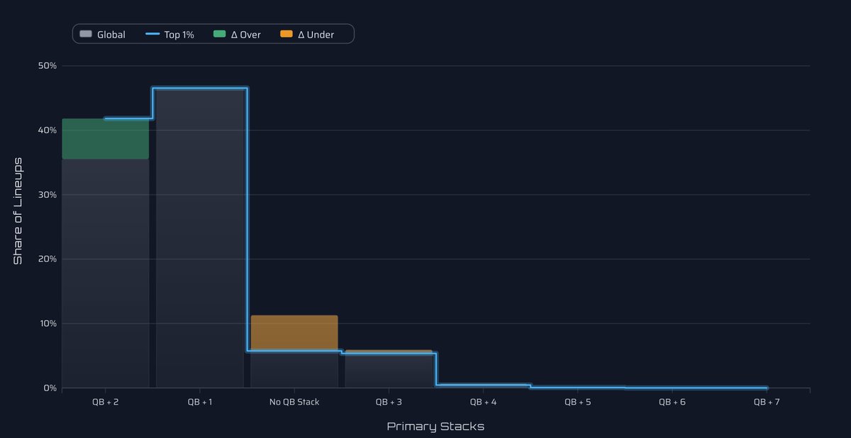 iBetOnJesus's tweet image. Contest analytics from the Milly maker today. Looks like a significant ownership and stacking edge to be had. #CompoundingEdges