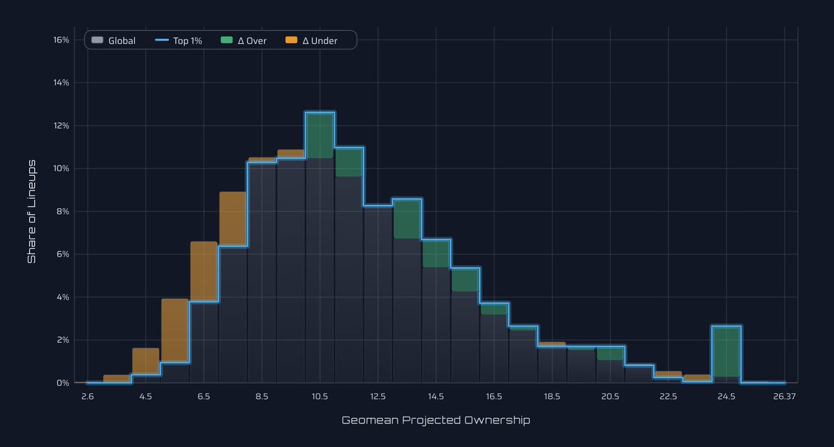 iBetOnJesus's tweet image. Contest analytics from the Milly maker today. Looks like a significant ownership and stacking edge to be had. #CompoundingEdges
