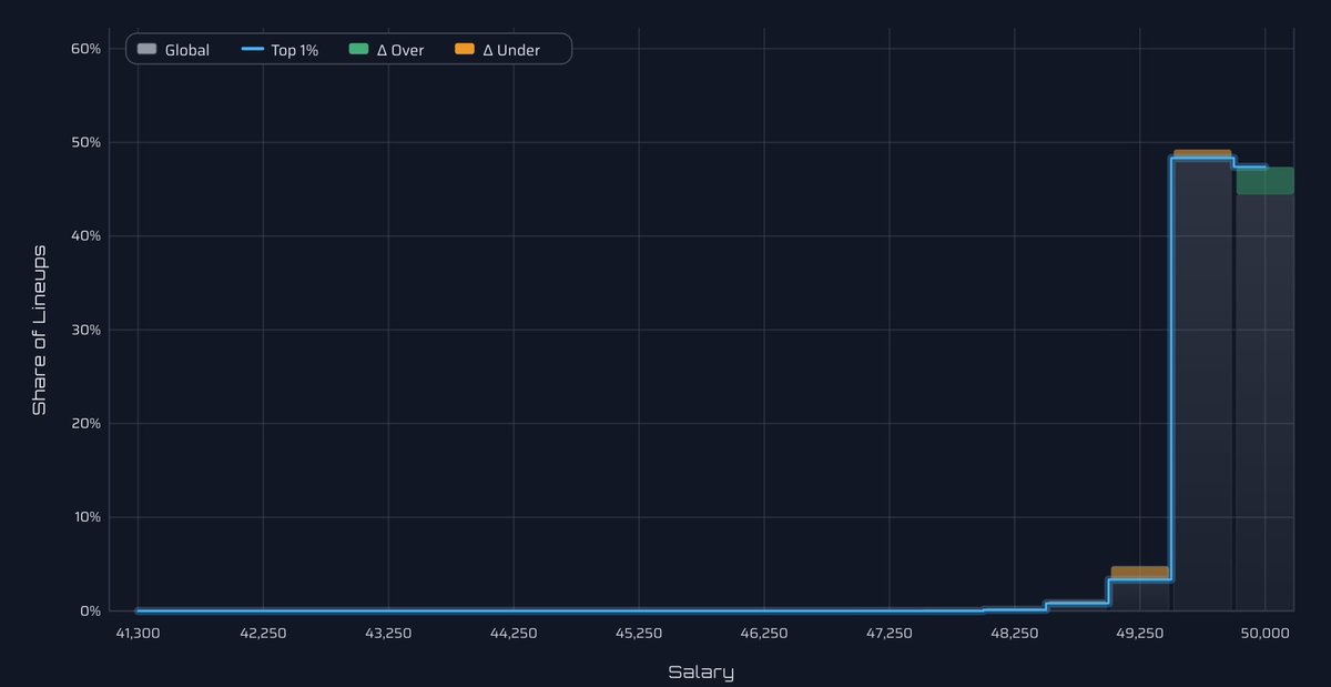 iBetOnJesus's tweet image. Contest analytics from the Milly maker today. Looks like a significant ownership and stacking edge to be had. #CompoundingEdges