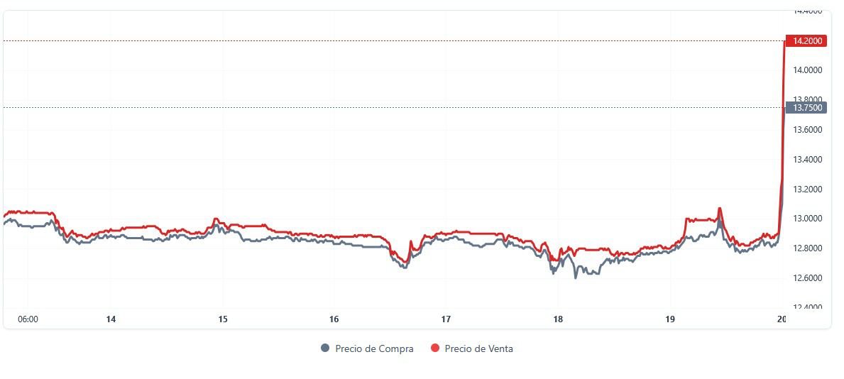 econchart's tweet image. The tiny Bolivian market welcoming the newly elected president Paz. Complete lack of credibility in his economic plan